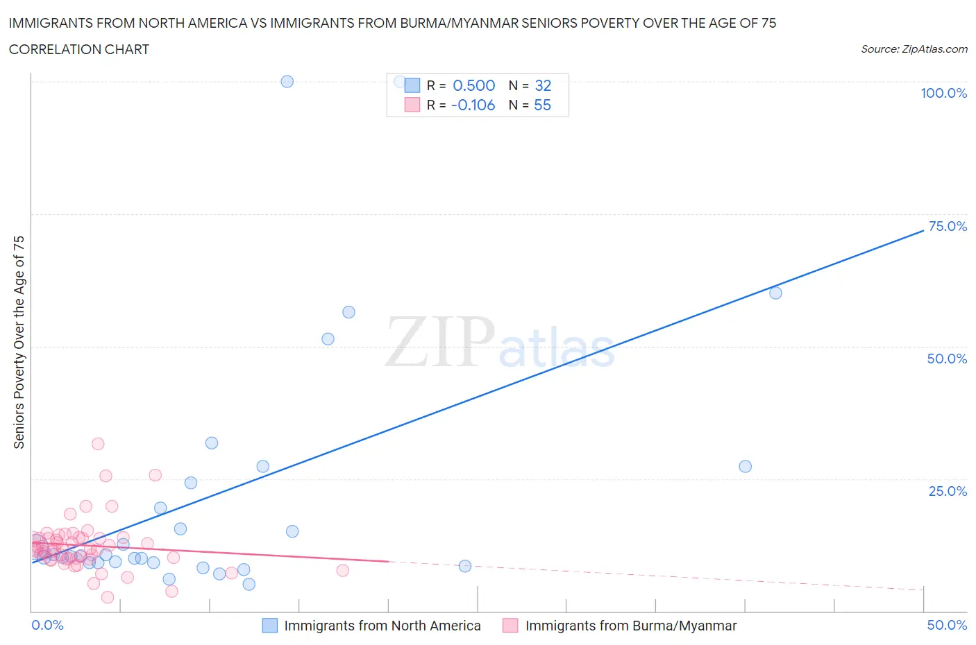 Immigrants from North America vs Immigrants from Burma/Myanmar Seniors Poverty Over the Age of 75