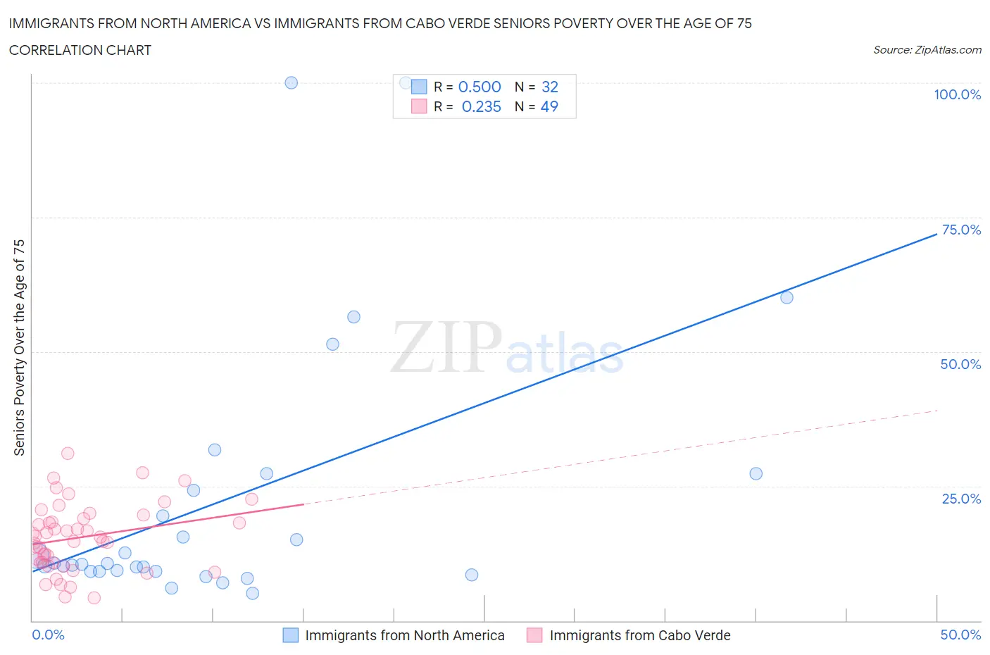 Immigrants from North America vs Immigrants from Cabo Verde Seniors Poverty Over the Age of 75