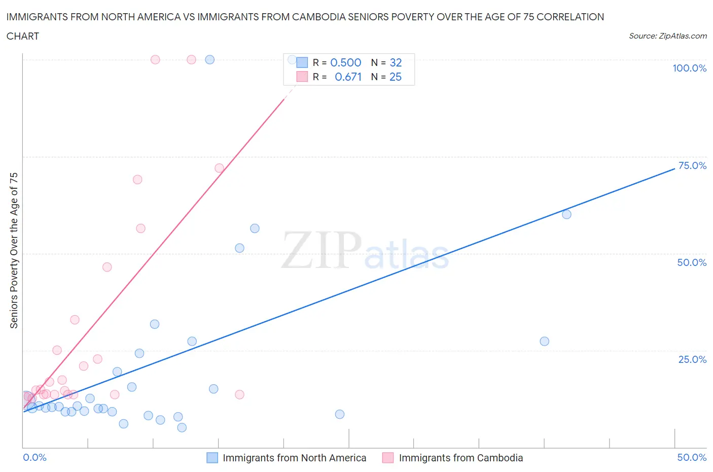 Immigrants from North America vs Immigrants from Cambodia Seniors Poverty Over the Age of 75