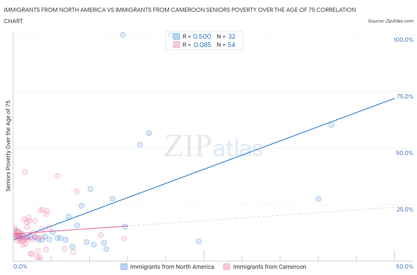 Immigrants from North America vs Immigrants from Cameroon Seniors Poverty Over the Age of 75