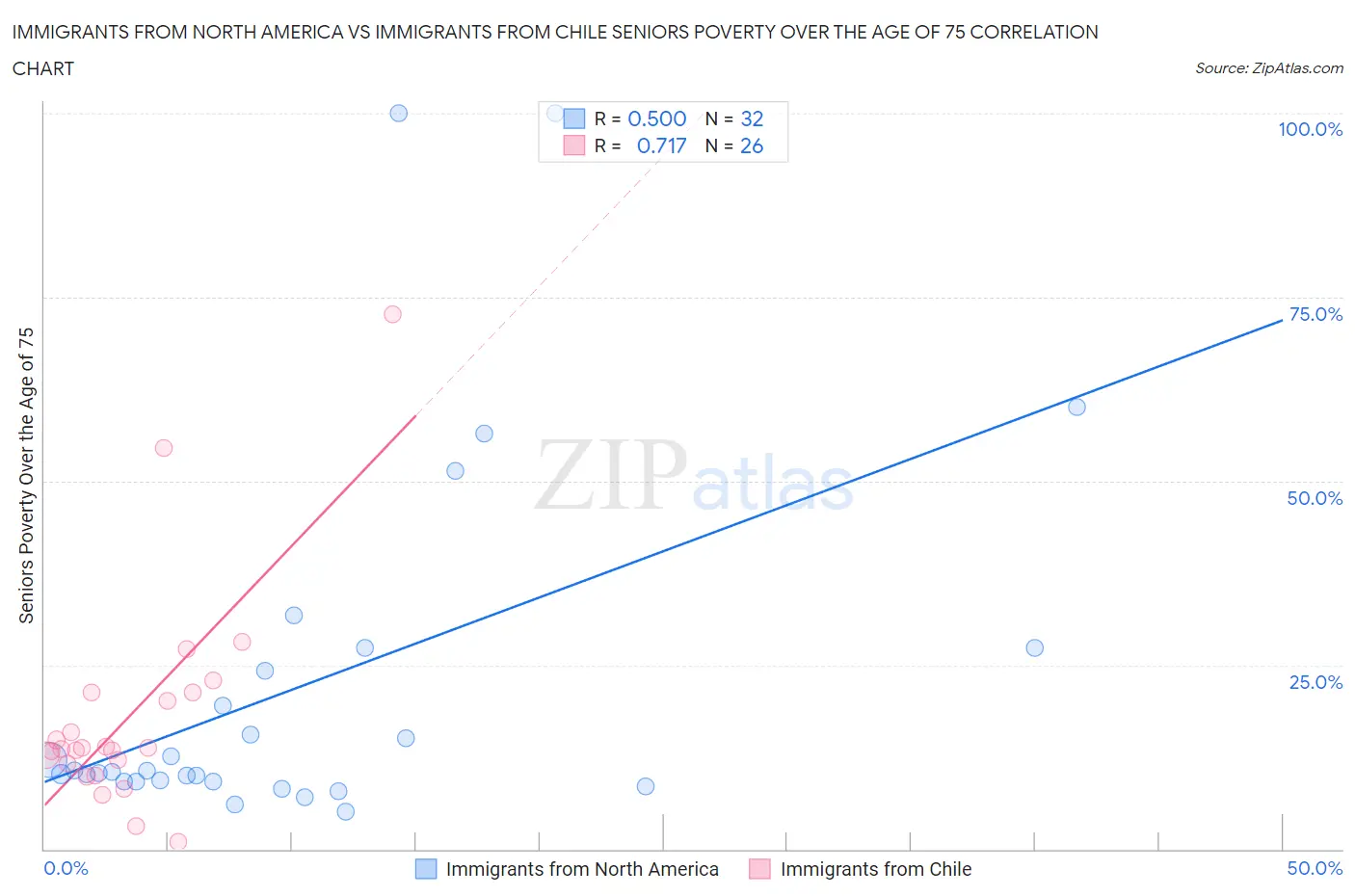 Immigrants from North America vs Immigrants from Chile Seniors Poverty Over the Age of 75