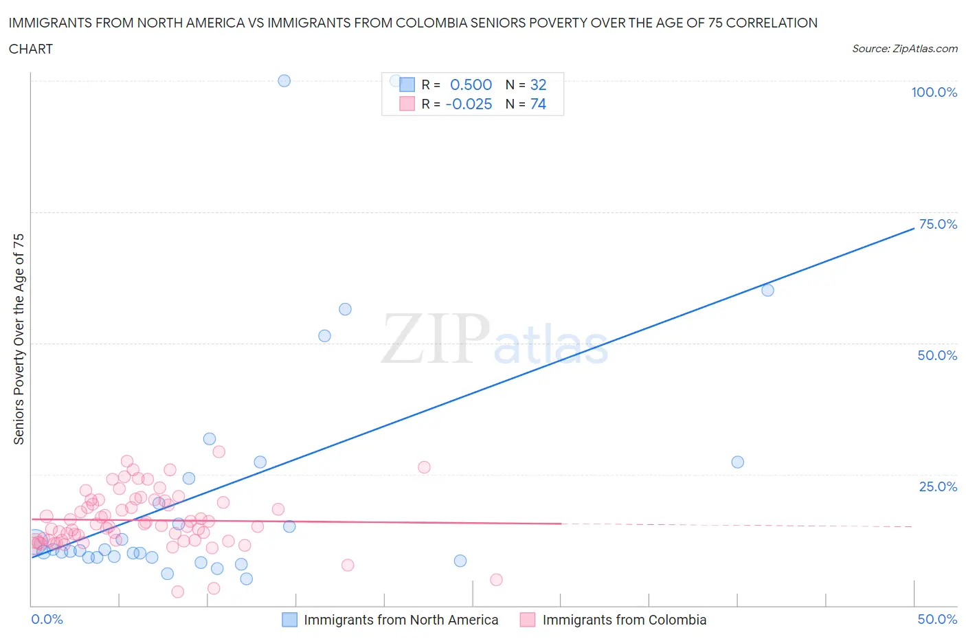 Immigrants from North America vs Immigrants from Colombia Seniors Poverty Over the Age of 75