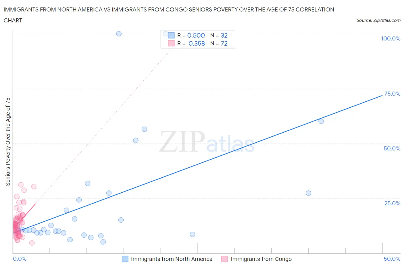 Immigrants from North America vs Immigrants from Congo Seniors Poverty Over the Age of 75