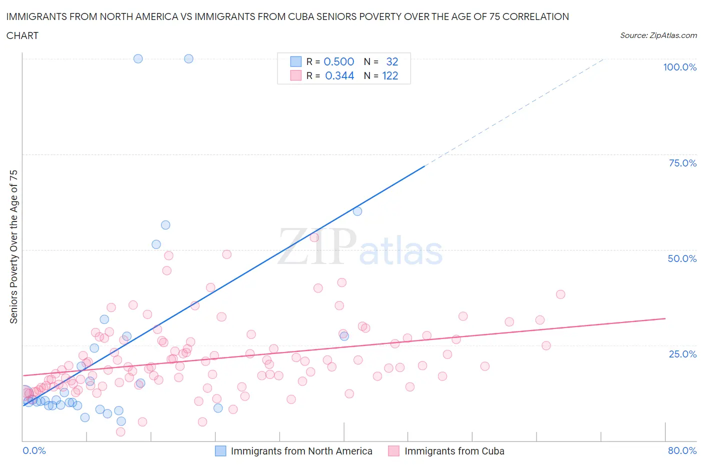 Immigrants from North America vs Immigrants from Cuba Seniors Poverty Over the Age of 75