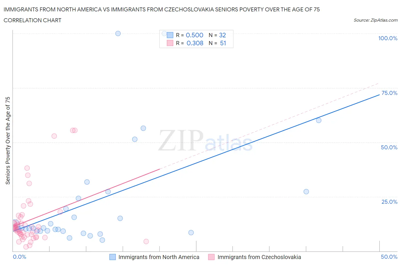 Immigrants from North America vs Immigrants from Czechoslovakia Seniors Poverty Over the Age of 75
