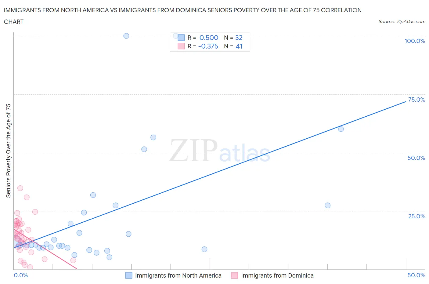 Immigrants from North America vs Immigrants from Dominica Seniors Poverty Over the Age of 75