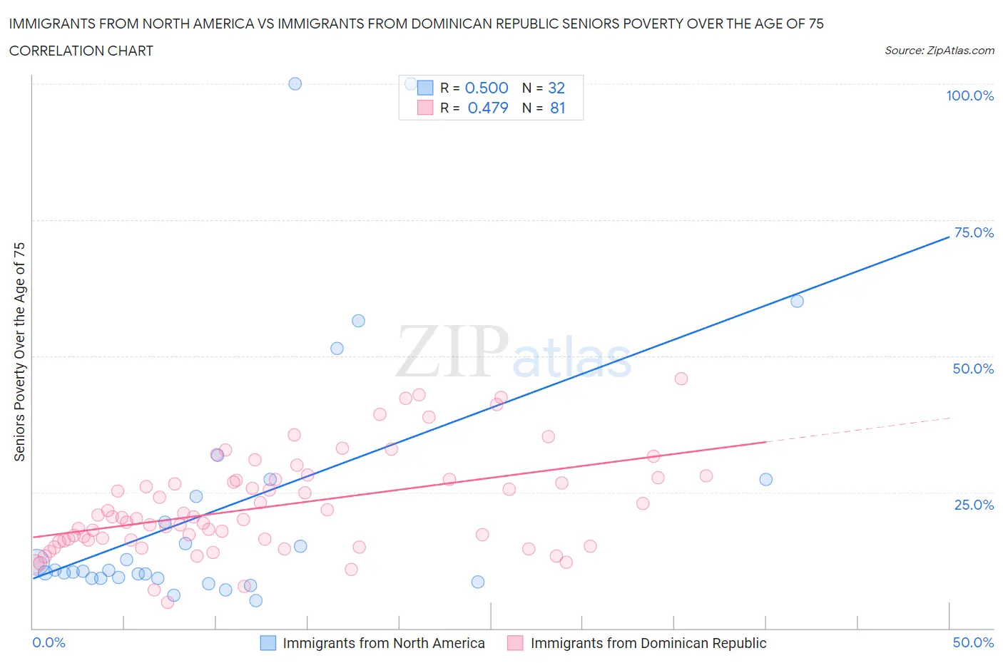 Immigrants from North America vs Immigrants from Dominican Republic Seniors Poverty Over the Age of 75