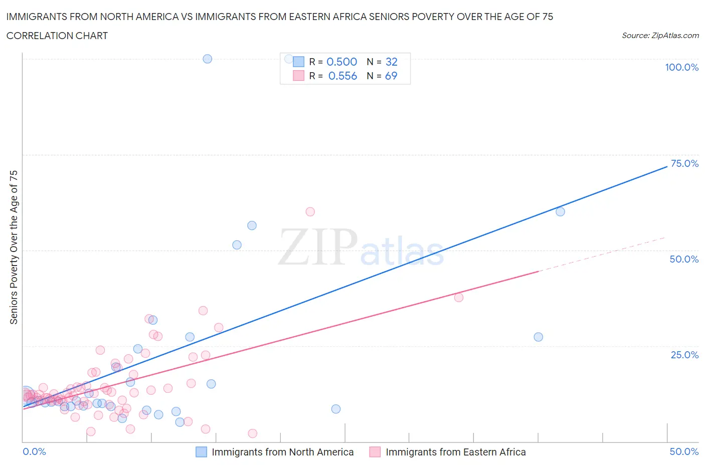 Immigrants from North America vs Immigrants from Eastern Africa Seniors Poverty Over the Age of 75