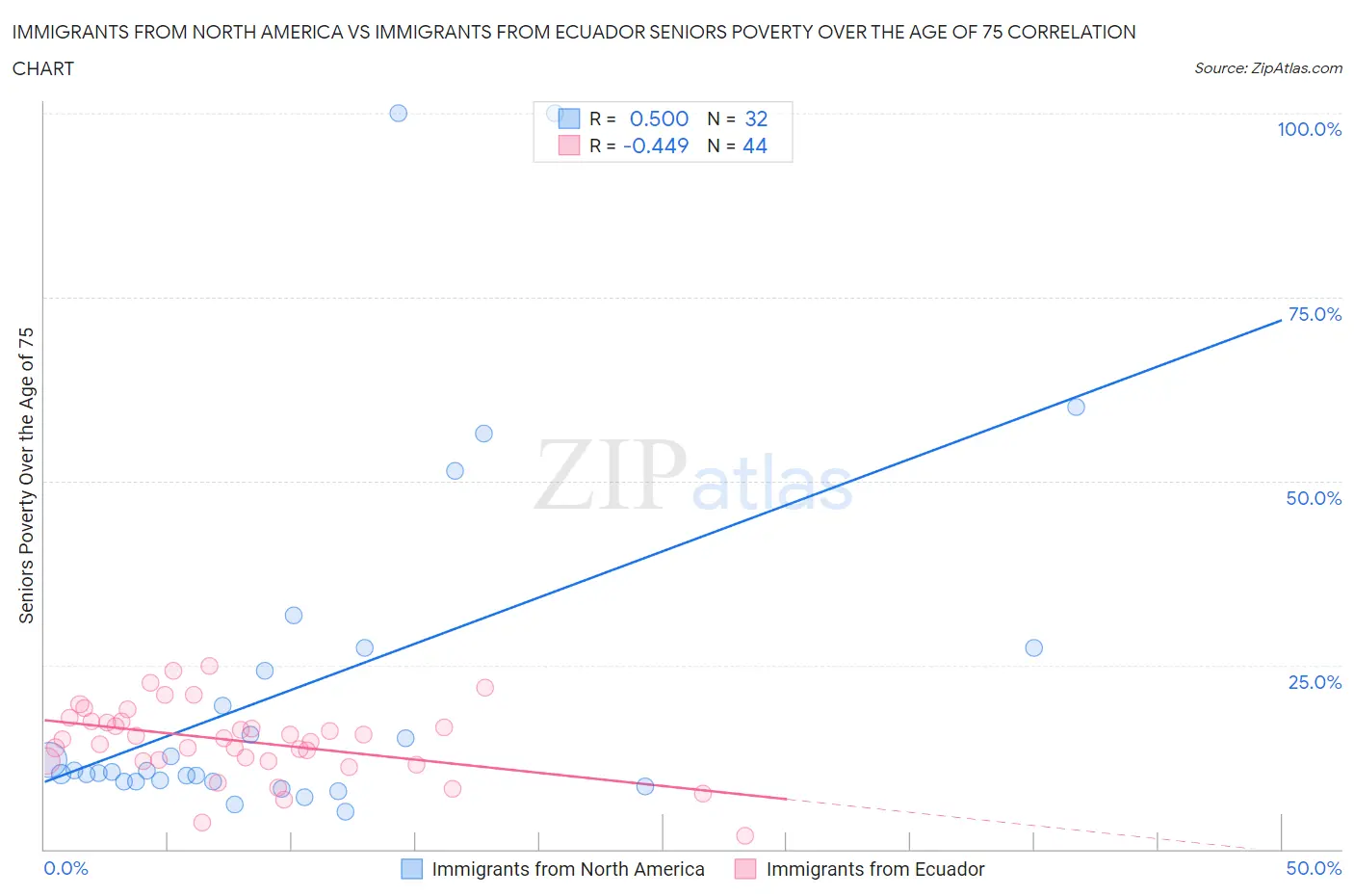 Immigrants from North America vs Immigrants from Ecuador Seniors Poverty Over the Age of 75