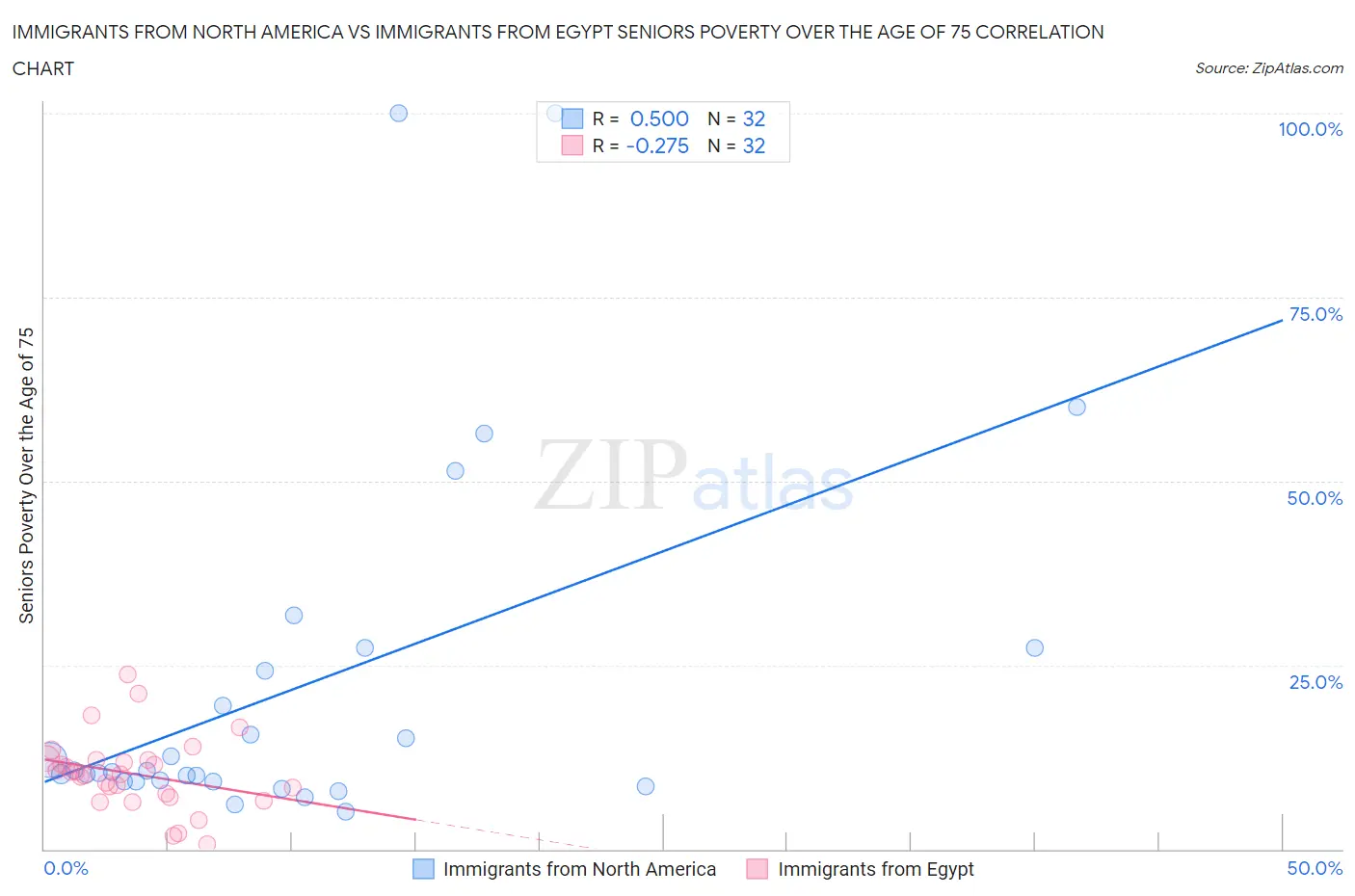 Immigrants from North America vs Immigrants from Egypt Seniors Poverty Over the Age of 75