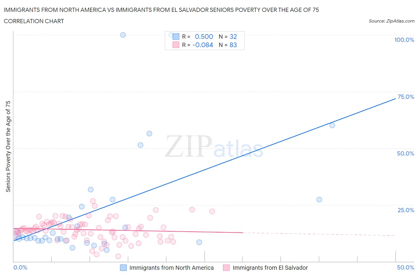 Immigrants from North America vs Immigrants from El Salvador Seniors Poverty Over the Age of 75