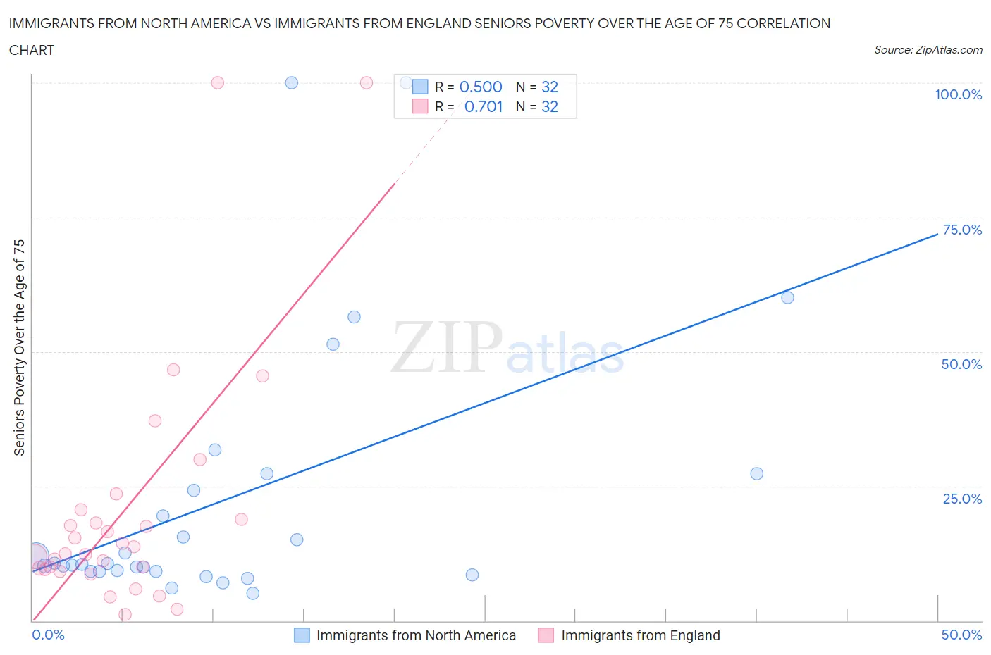 Immigrants from North America vs Immigrants from England Seniors Poverty Over the Age of 75