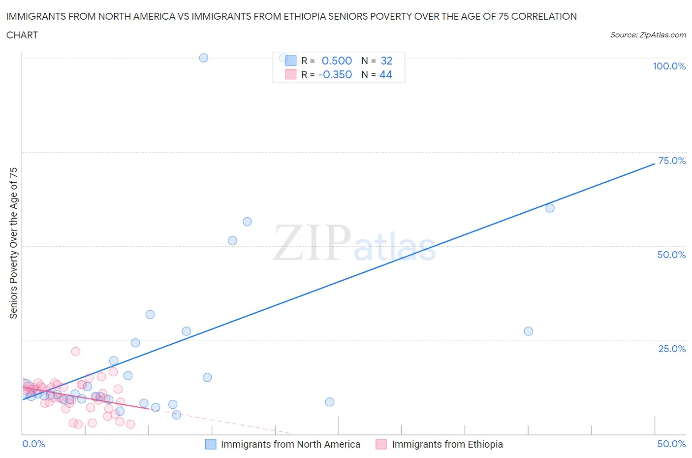 Immigrants from North America vs Immigrants from Ethiopia Seniors Poverty Over the Age of 75