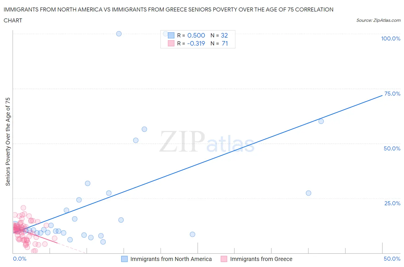 Immigrants from North America vs Immigrants from Greece Seniors Poverty Over the Age of 75