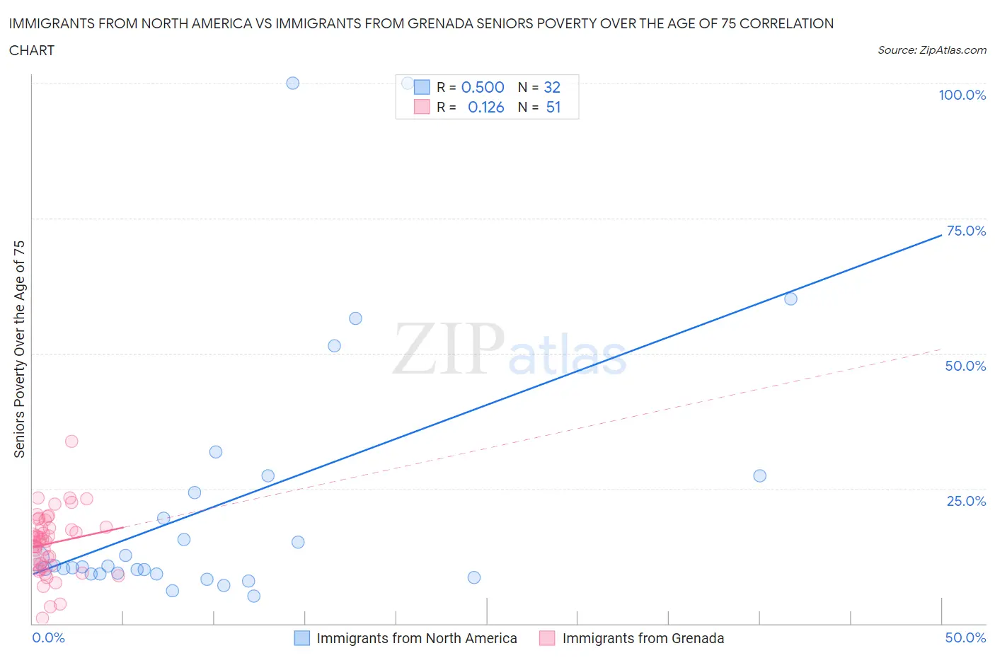 Immigrants from North America vs Immigrants from Grenada Seniors Poverty Over the Age of 75