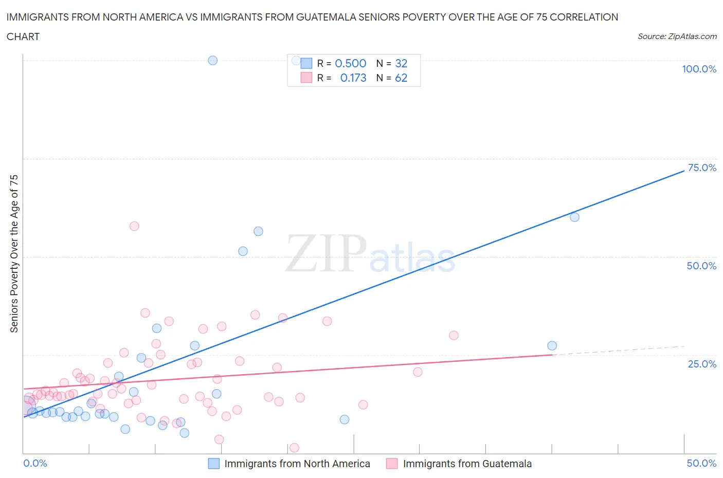 Immigrants from North America vs Immigrants from Guatemala Seniors Poverty Over the Age of 75