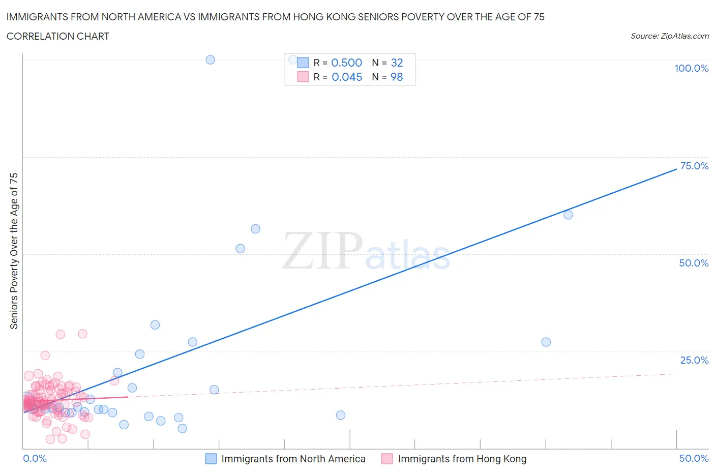 Immigrants from North America vs Immigrants from Hong Kong Seniors Poverty Over the Age of 75