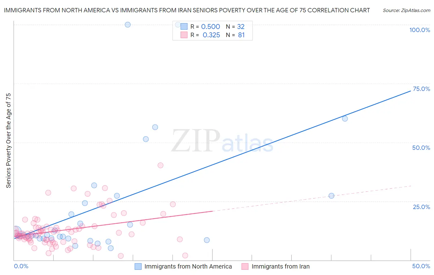 Immigrants from North America vs Immigrants from Iran Seniors Poverty Over the Age of 75