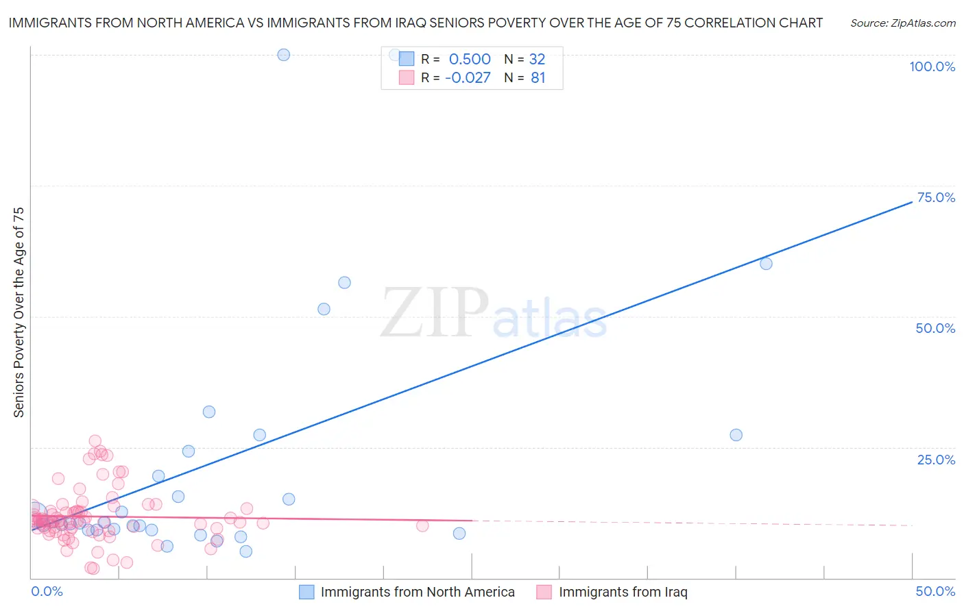 Immigrants from North America vs Immigrants from Iraq Seniors Poverty Over the Age of 75