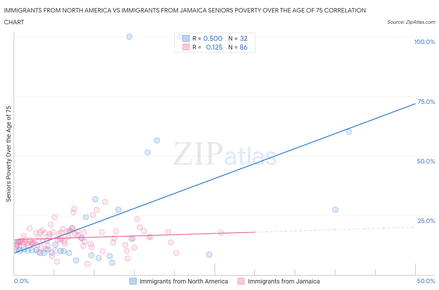 Immigrants from North America vs Immigrants from Jamaica Seniors Poverty Over the Age of 75