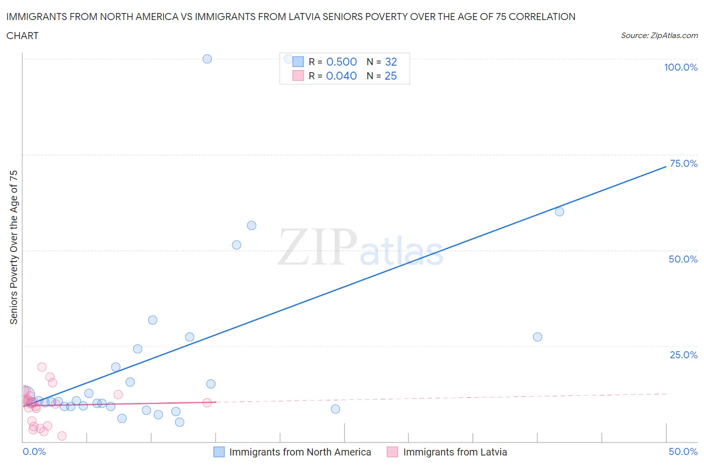 Immigrants from North America vs Immigrants from Latvia Seniors Poverty Over the Age of 75