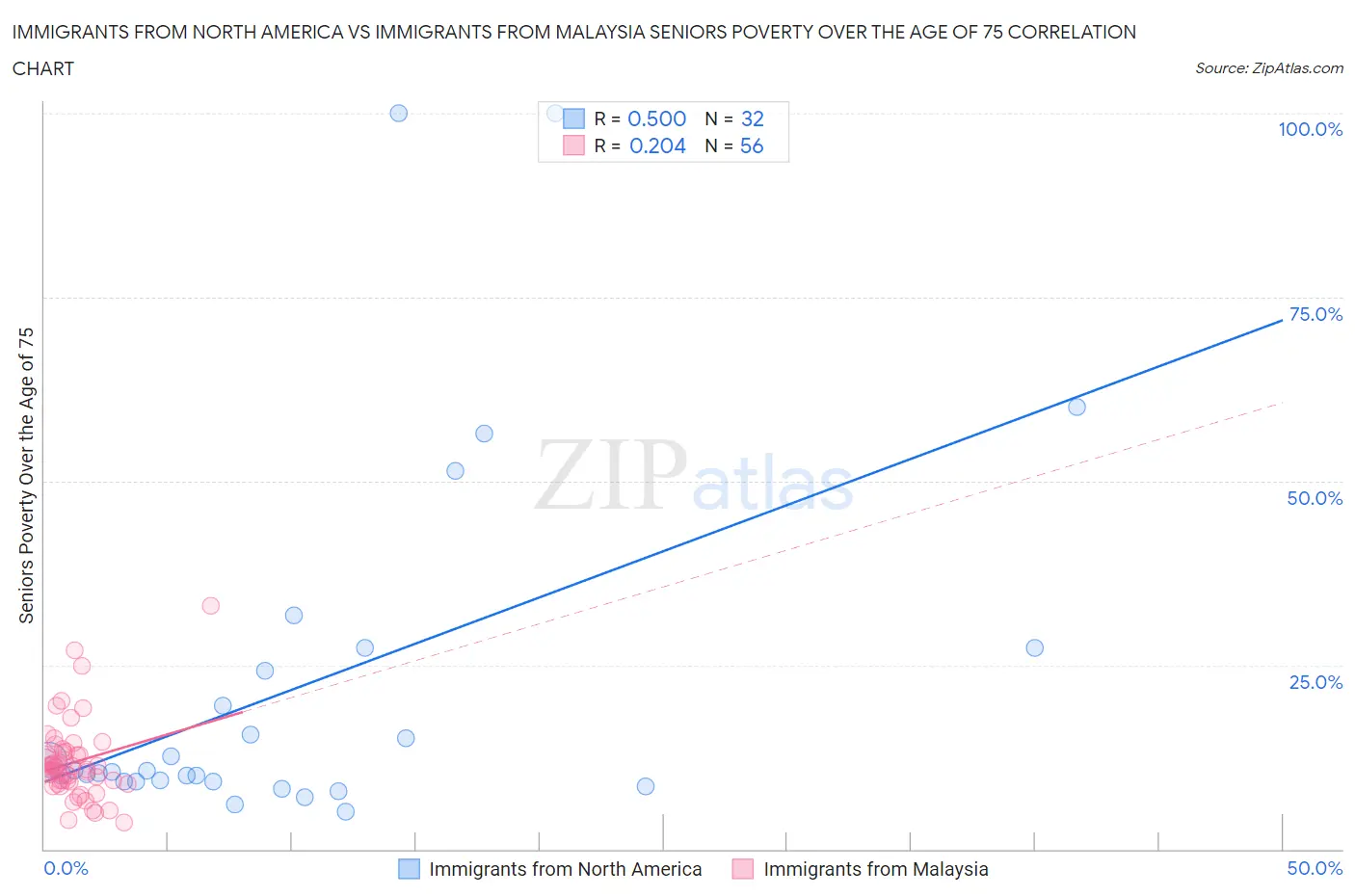 Immigrants from North America vs Immigrants from Malaysia Seniors Poverty Over the Age of 75