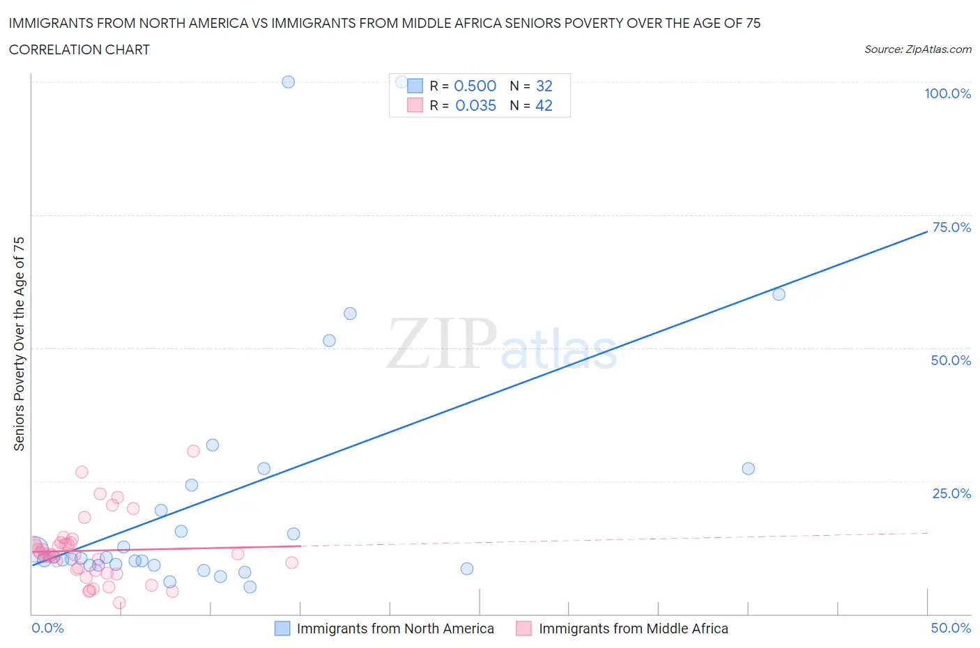 Immigrants from North America vs Immigrants from Middle Africa Seniors Poverty Over the Age of 75