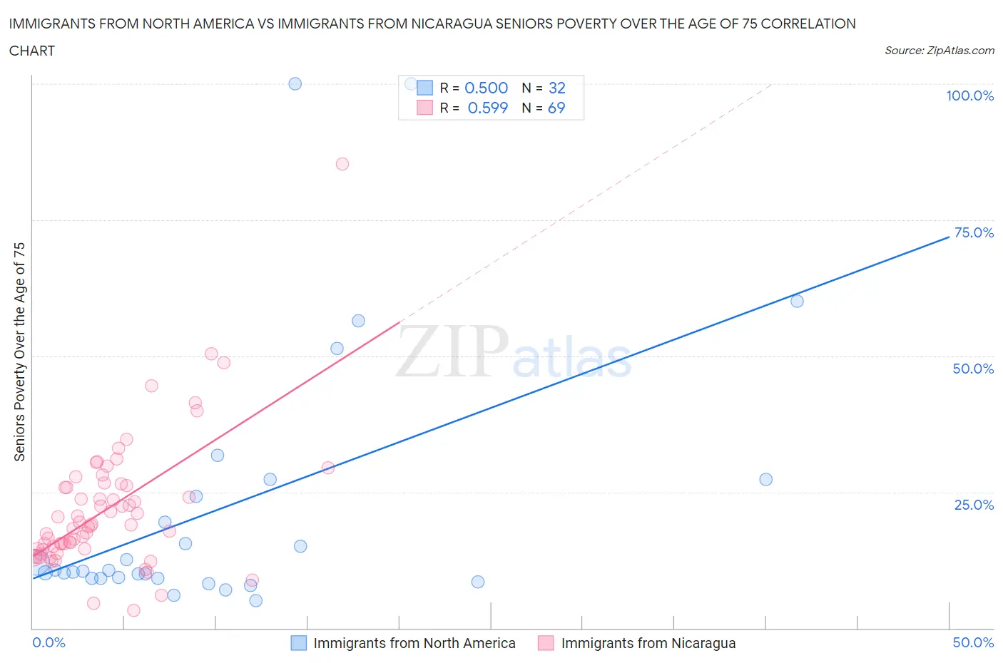 Immigrants from North America vs Immigrants from Nicaragua Seniors Poverty Over the Age of 75