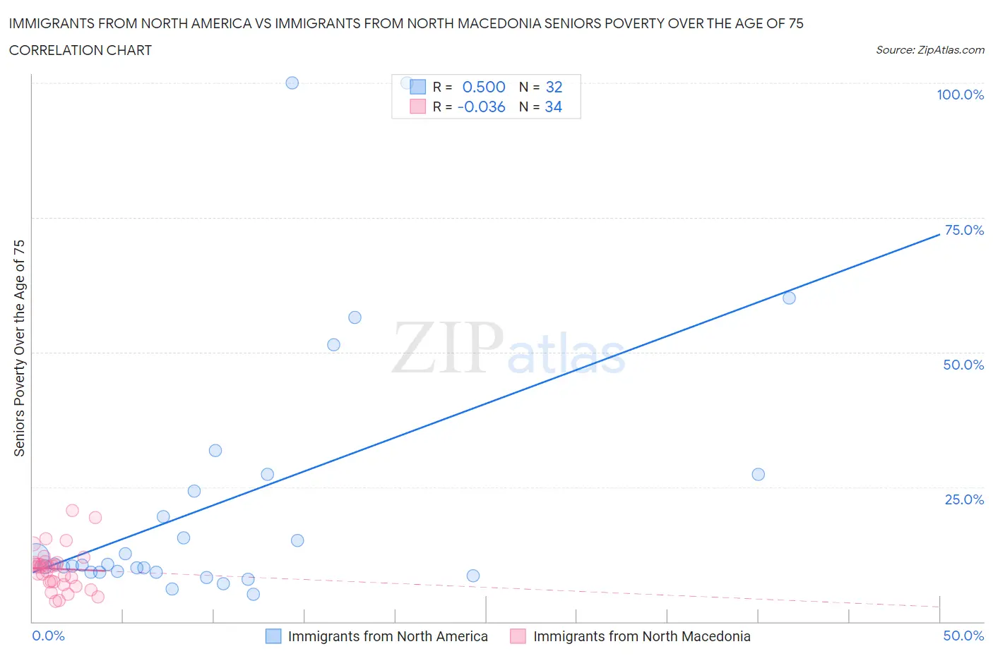 Immigrants from North America vs Immigrants from North Macedonia Seniors Poverty Over the Age of 75