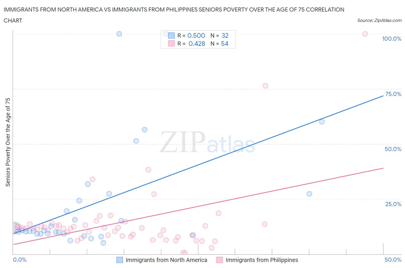 Immigrants from North America vs Immigrants from Philippines Seniors Poverty Over the Age of 75