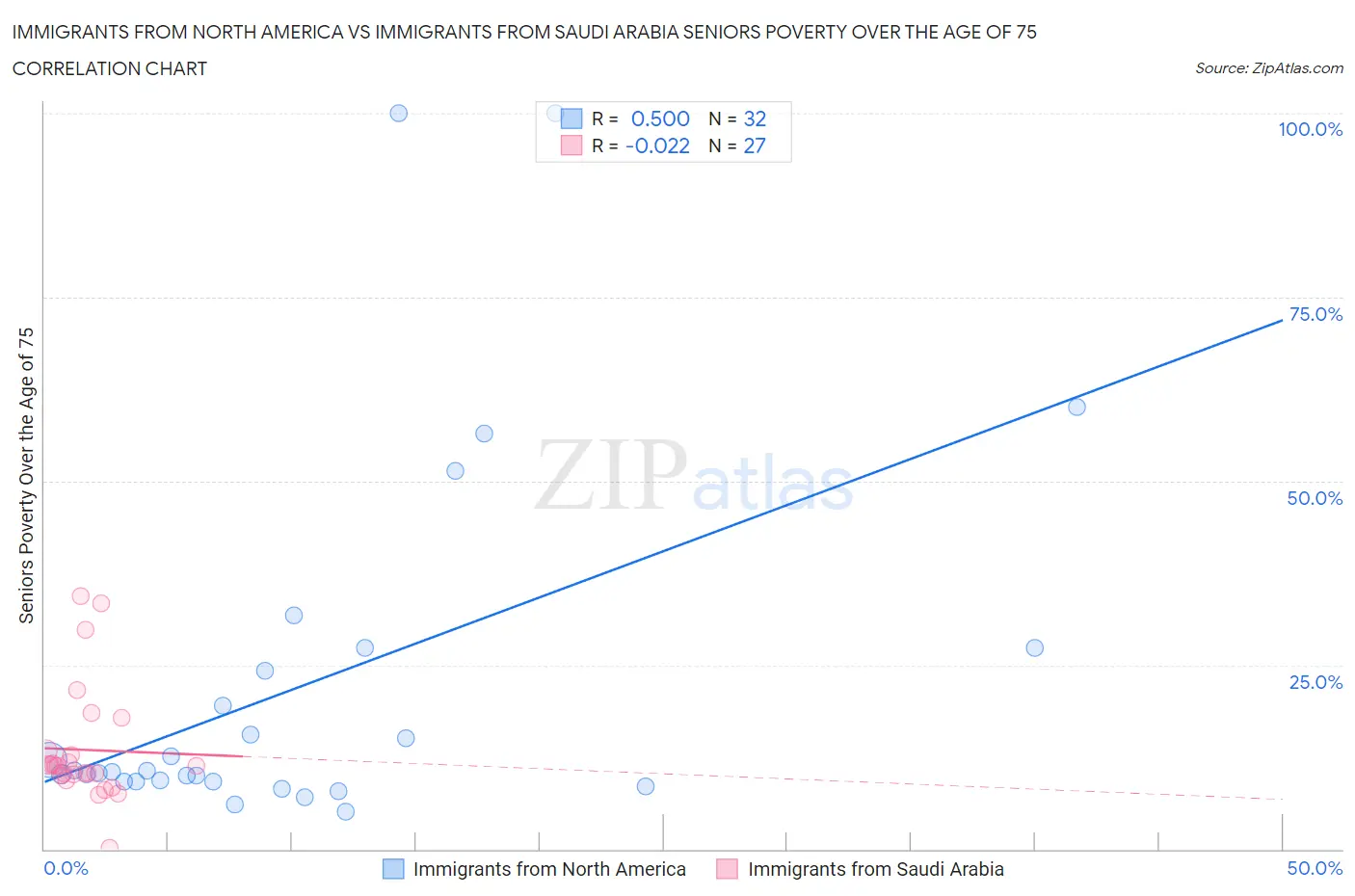 Immigrants from North America vs Immigrants from Saudi Arabia Seniors Poverty Over the Age of 75