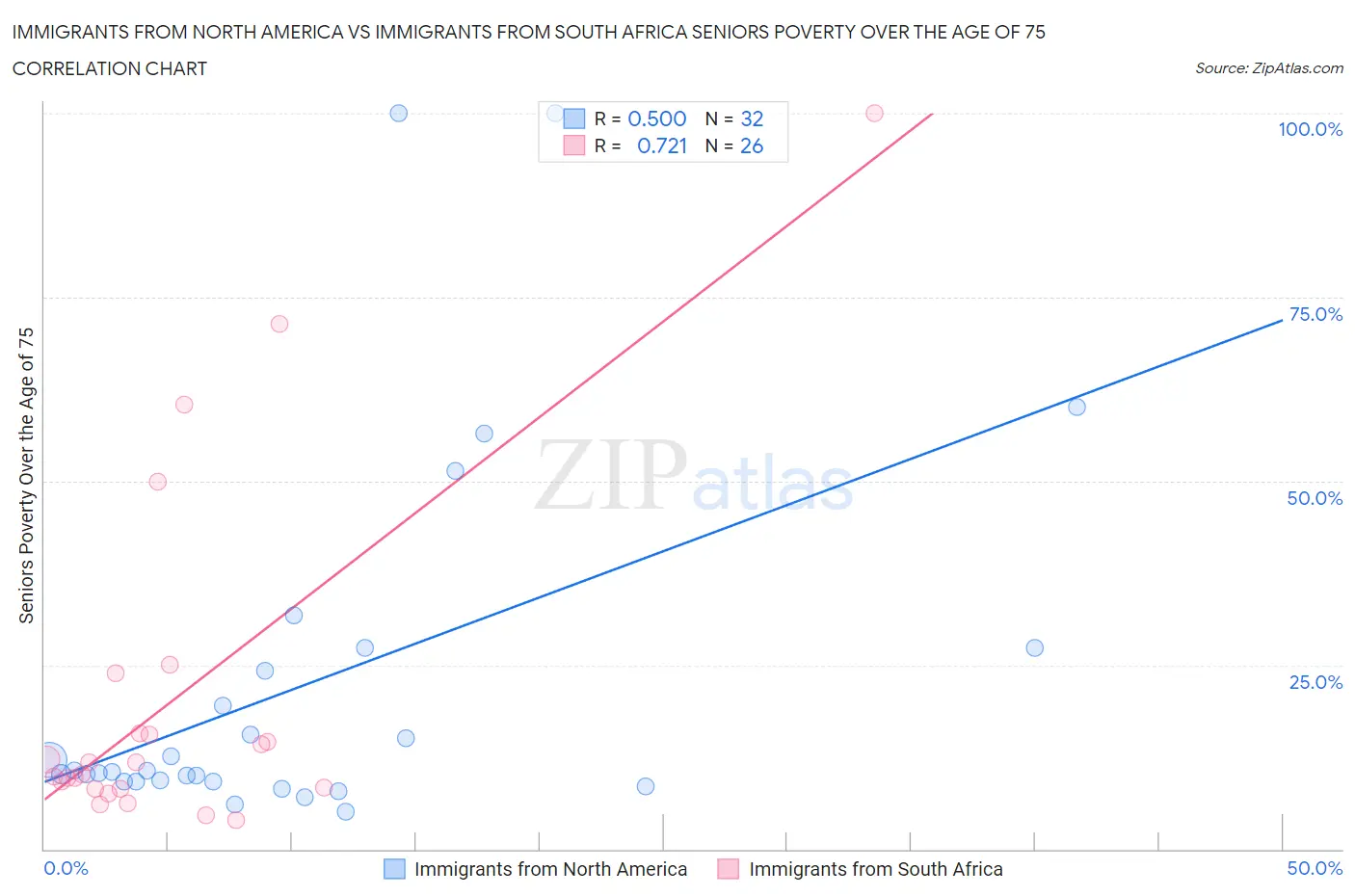 Immigrants from North America vs Immigrants from South Africa Seniors Poverty Over the Age of 75