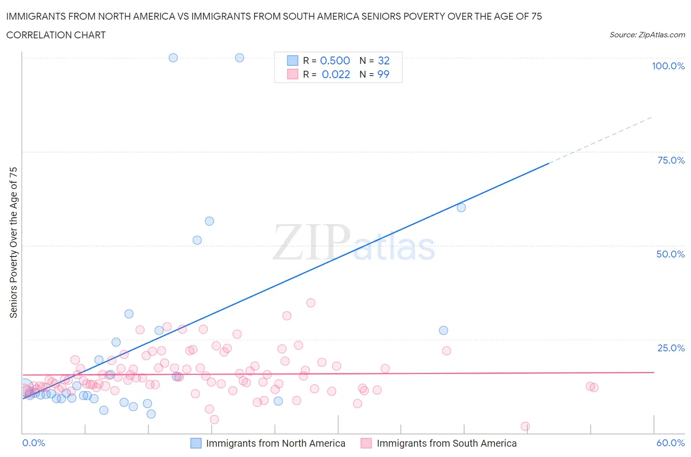 Immigrants from North America vs Immigrants from South America Seniors Poverty Over the Age of 75