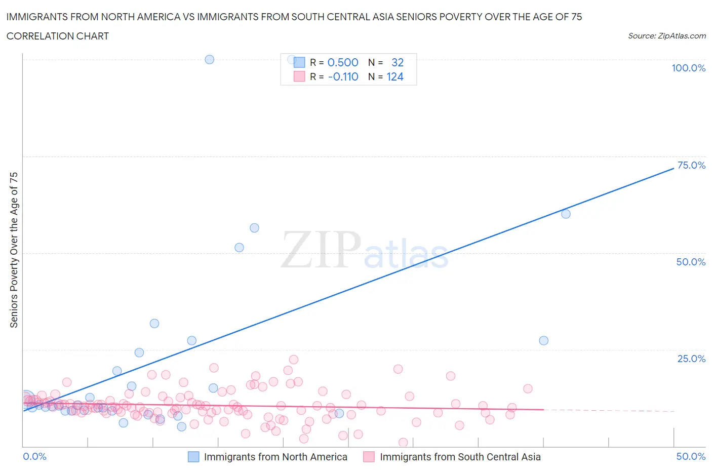 Immigrants from North America vs Immigrants from South Central Asia Seniors Poverty Over the Age of 75