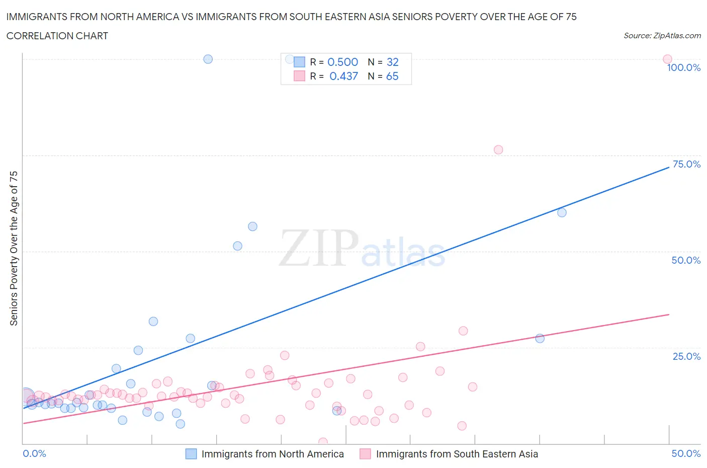 Immigrants from North America vs Immigrants from South Eastern Asia Seniors Poverty Over the Age of 75