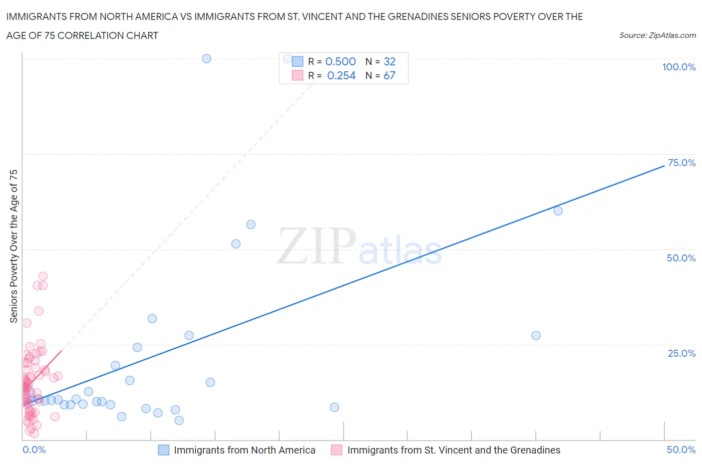 Immigrants from North America vs Immigrants from St. Vincent and the Grenadines Seniors Poverty Over the Age of 75