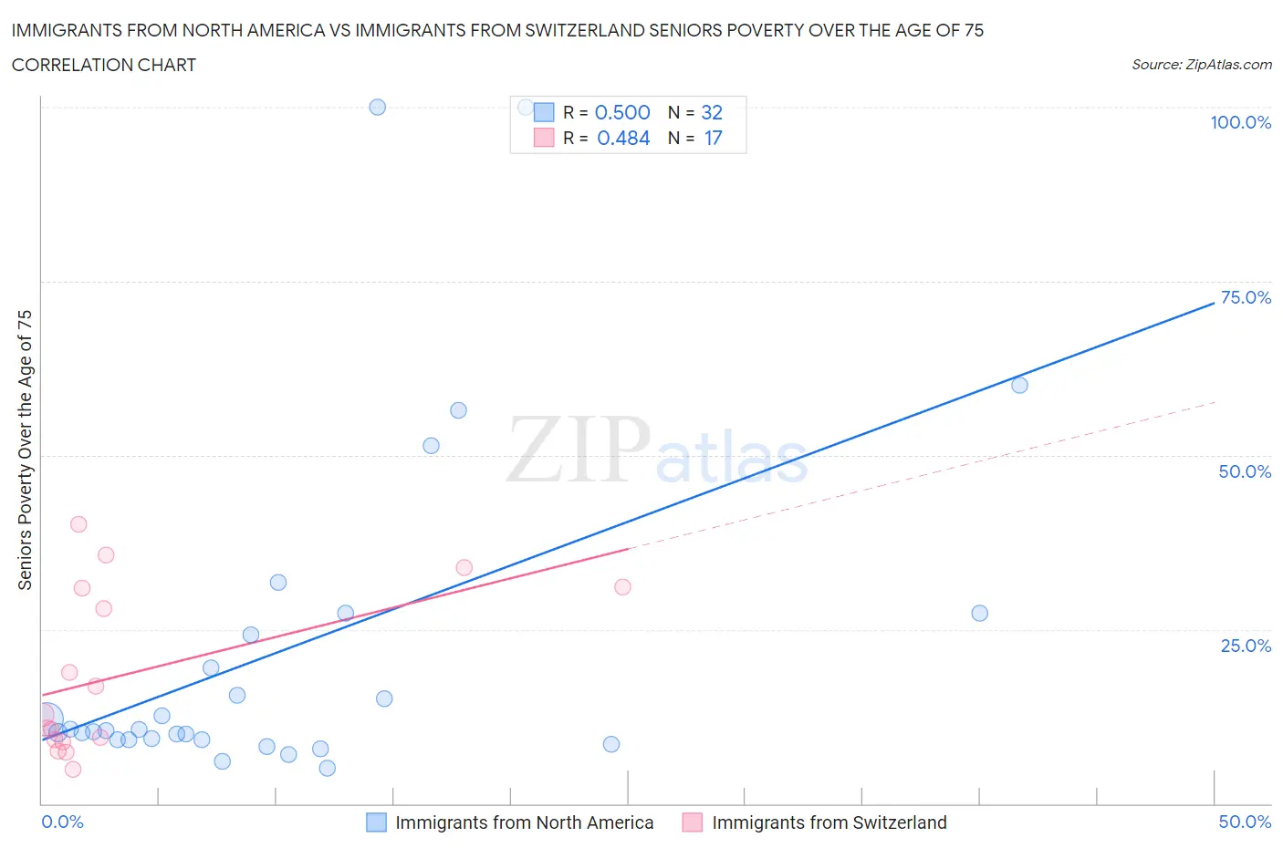 Immigrants from North America vs Immigrants from Switzerland Seniors Poverty Over the Age of 75