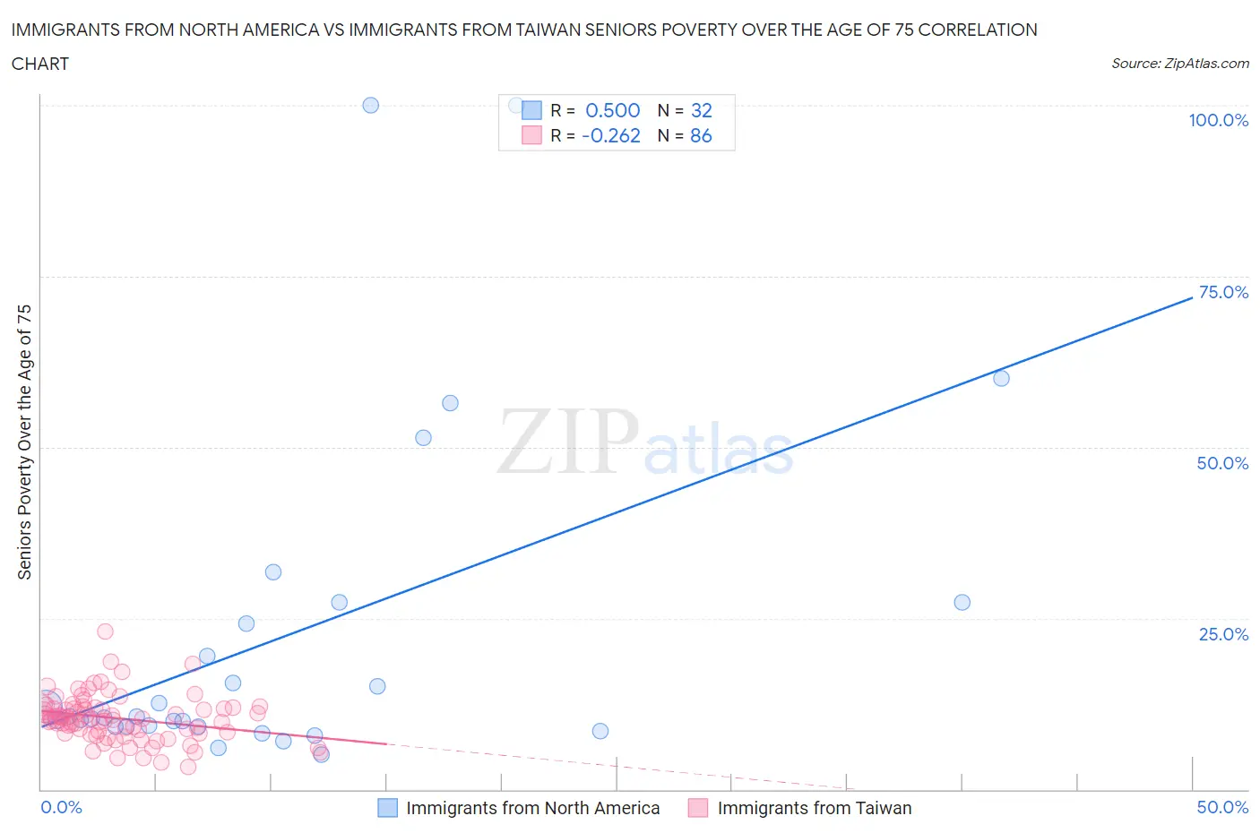 Immigrants from North America vs Immigrants from Taiwan Seniors Poverty Over the Age of 75