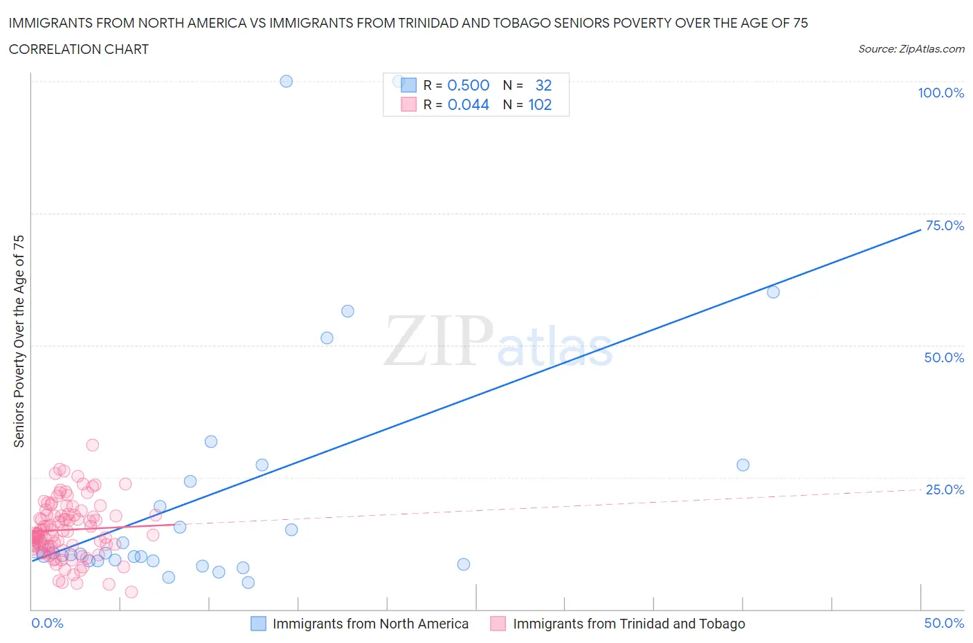 Immigrants from North America vs Immigrants from Trinidad and Tobago Seniors Poverty Over the Age of 75