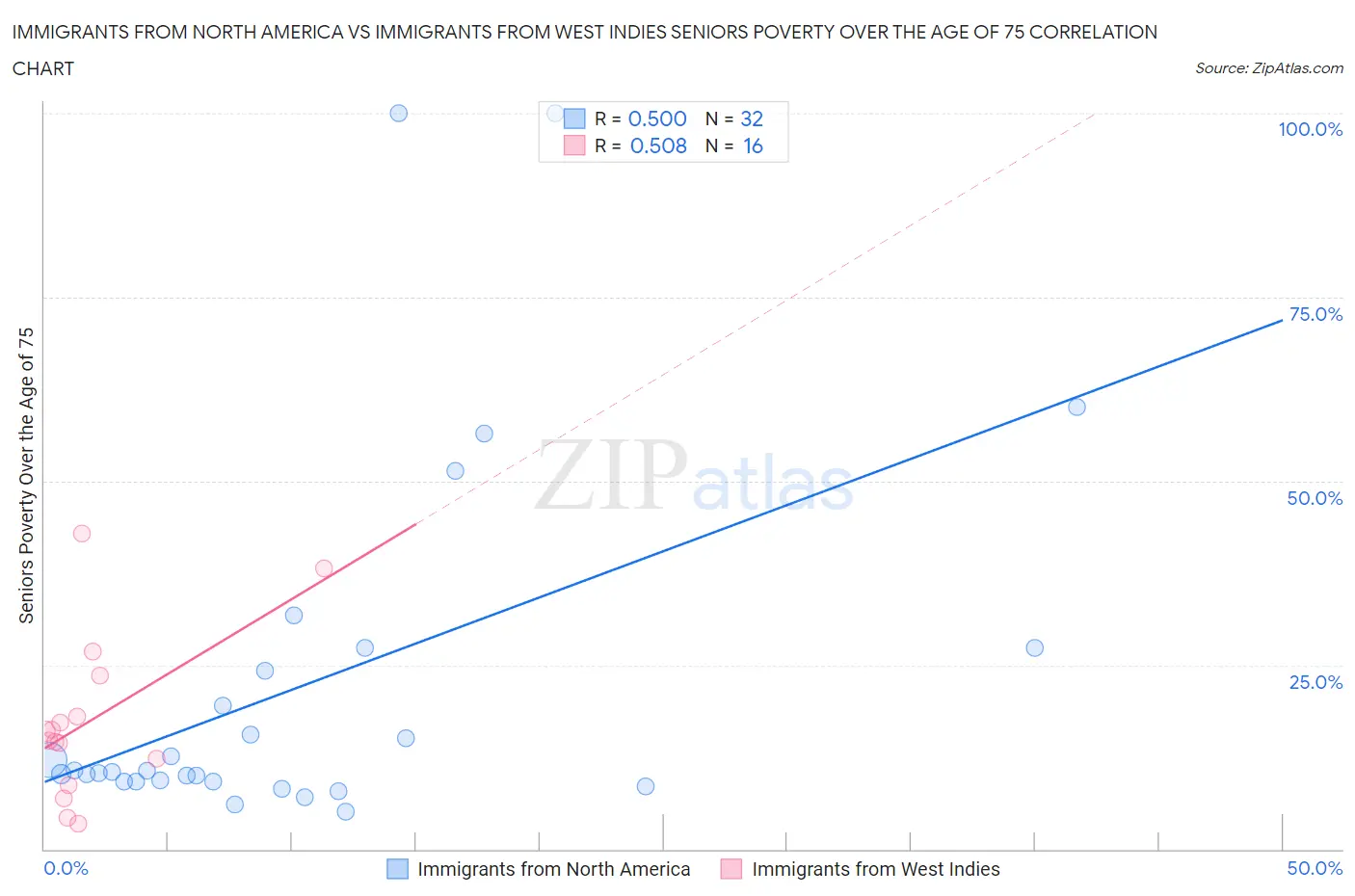 Immigrants from North America vs Immigrants from West Indies Seniors Poverty Over the Age of 75