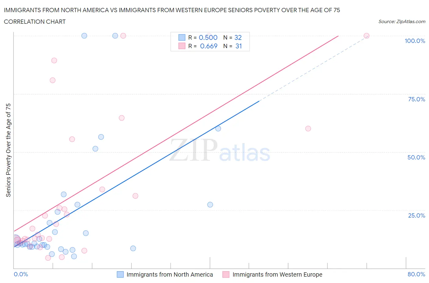 Immigrants from North America vs Immigrants from Western Europe Seniors Poverty Over the Age of 75