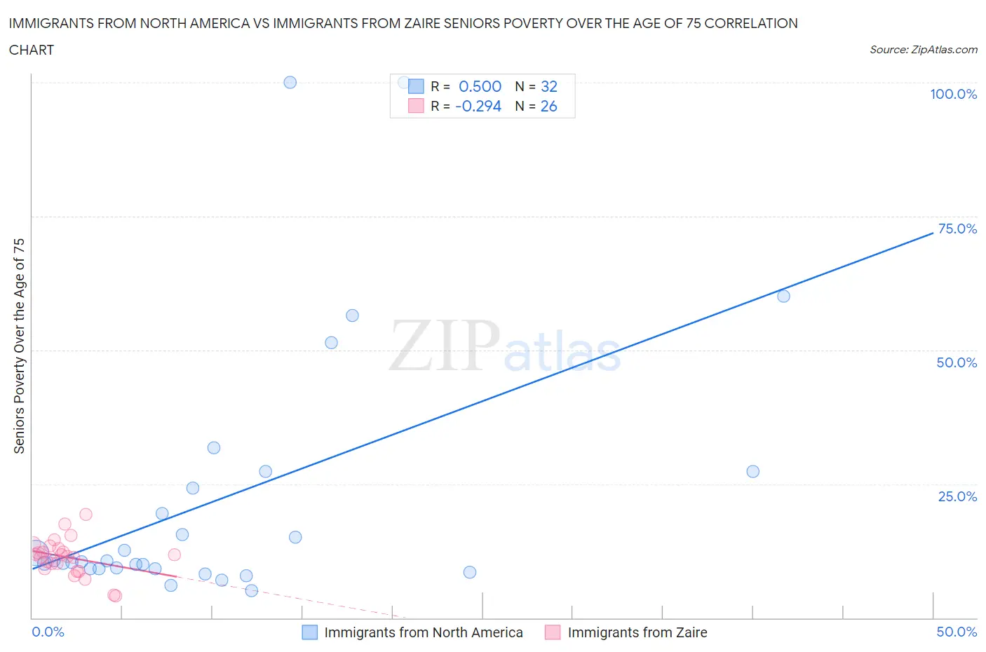 Immigrants from North America vs Immigrants from Zaire Seniors Poverty Over the Age of 75