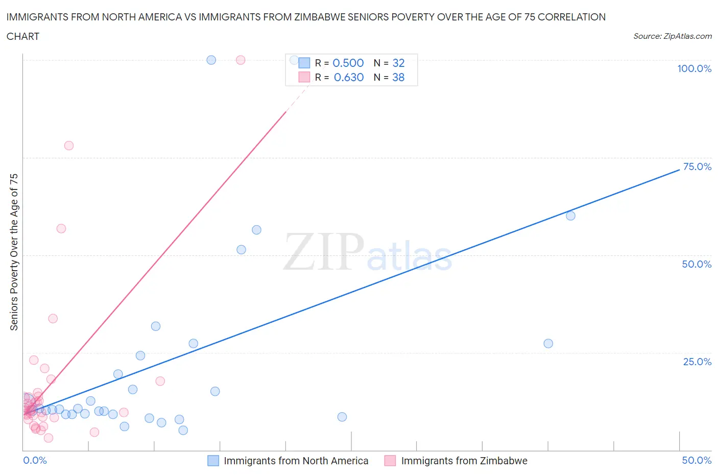 Immigrants from North America vs Immigrants from Zimbabwe Seniors Poverty Over the Age of 75
