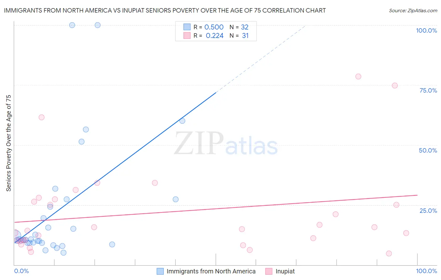 Immigrants from North America vs Inupiat Seniors Poverty Over the Age of 75