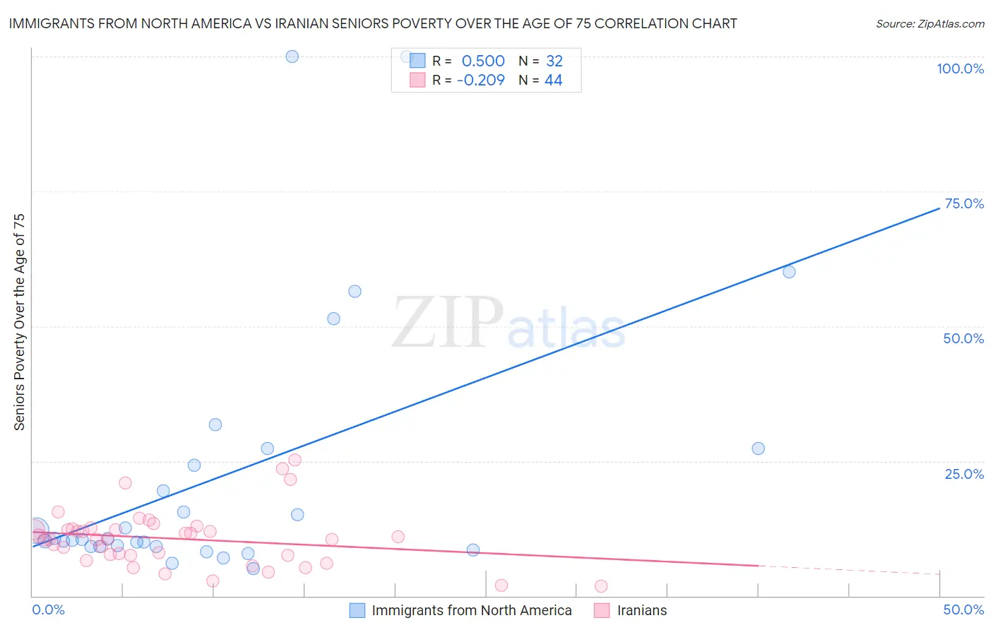 Immigrants from North America vs Iranian Seniors Poverty Over the Age of 75