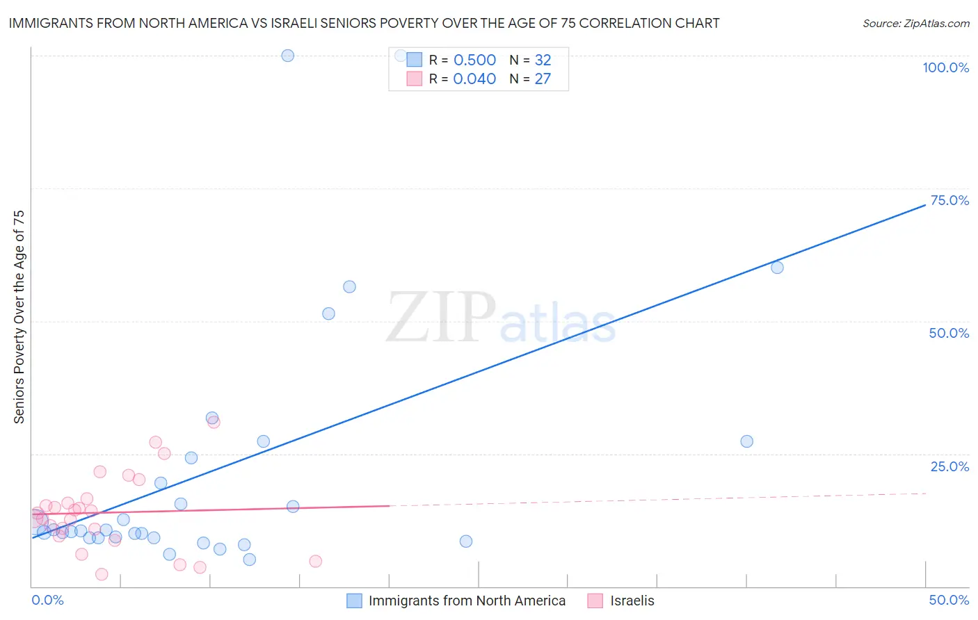 Immigrants from North America vs Israeli Seniors Poverty Over the Age of 75