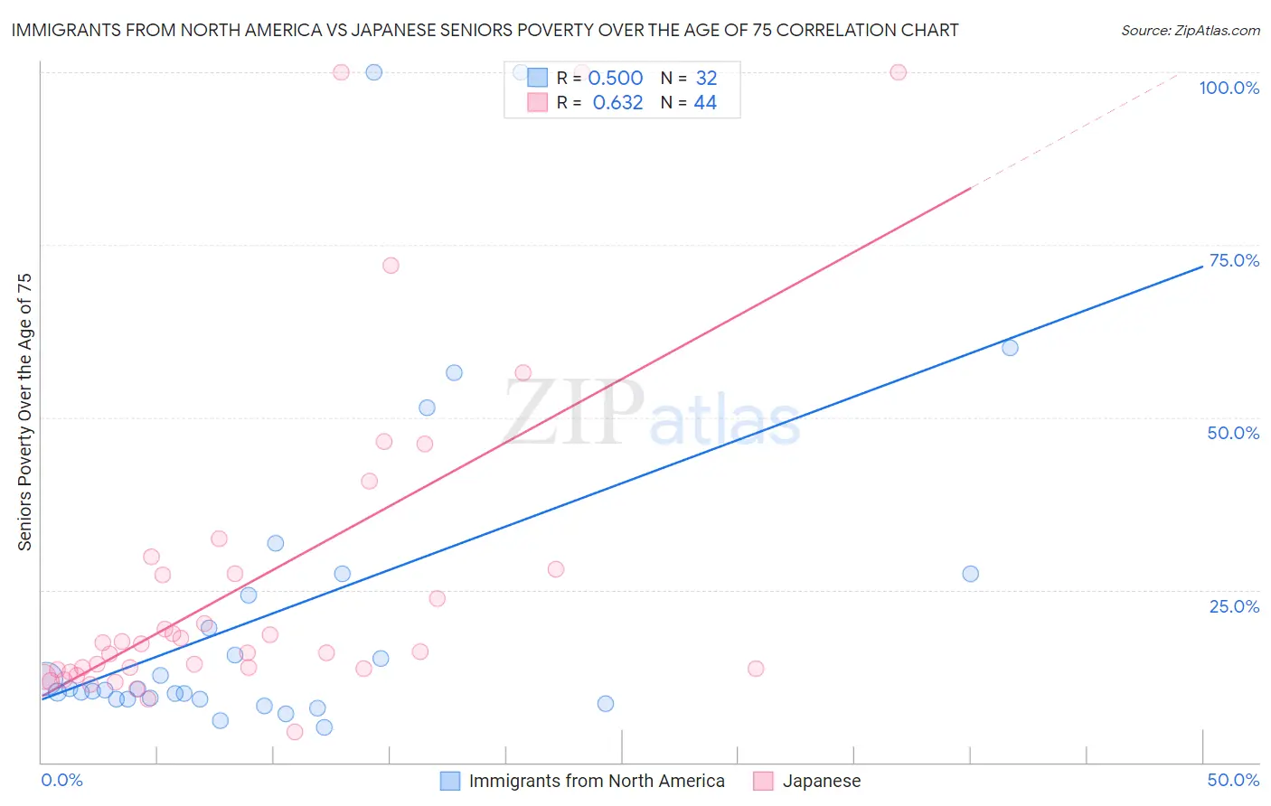 Immigrants from North America vs Japanese Seniors Poverty Over the Age of 75