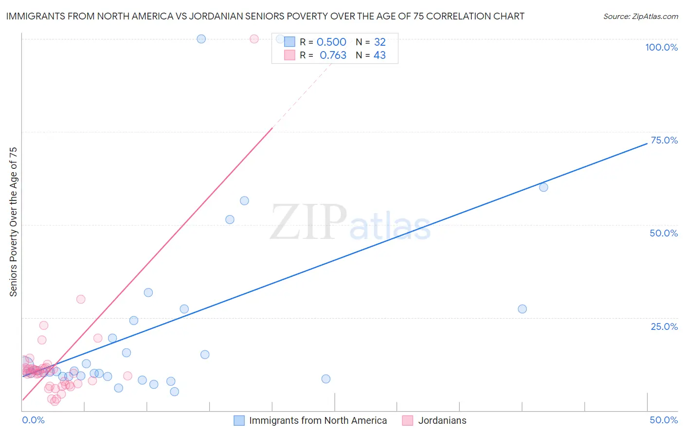 Immigrants from North America vs Jordanian Seniors Poverty Over the Age of 75