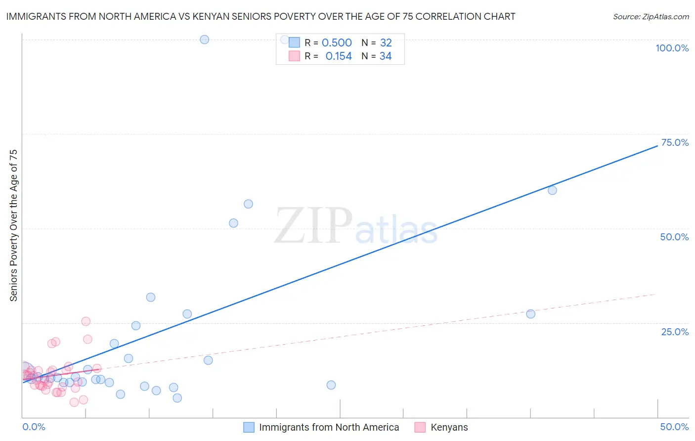 Immigrants from North America vs Kenyan Seniors Poverty Over the Age of 75