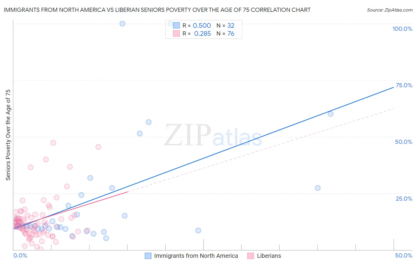 Immigrants from North America vs Liberian Seniors Poverty Over the Age of 75